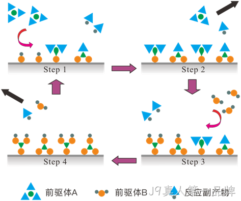 MEMS科普 | 晶圆制造基础工艺解析（六）：原子层沉积（ALD）——面向埃米尺