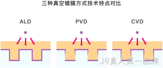 MEMS科普 | 晶圆制造基础工艺解析（六）：原子层沉积（ALD）——面向埃米尺