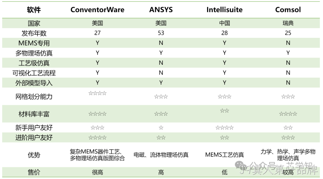 MEMS设计人员需要用到哪些软件?