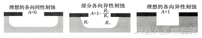 MEMS科普 |金属材料添加工艺解析(四)微机械加工中的干法刻蚀——等离子体赋予