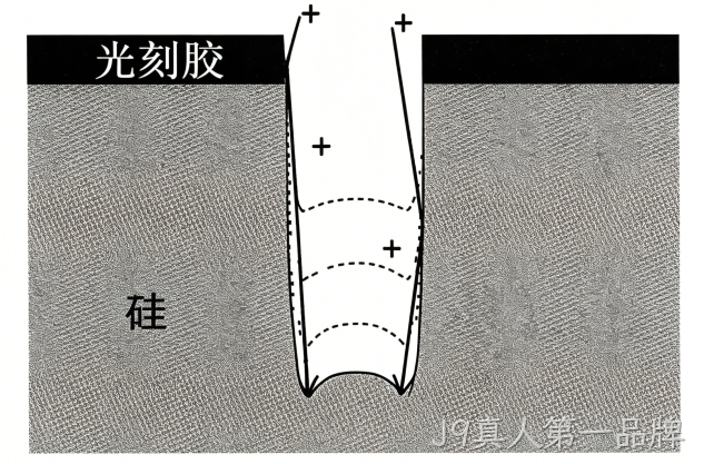 MEMS科普 |金属材料添加工艺解析(四)微机械加工中的干法刻蚀——等离子体赋予